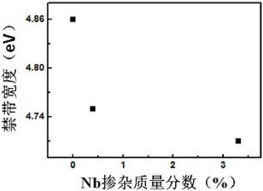 Method for tuning forbidden band width of Ga2O3 through Nb doping