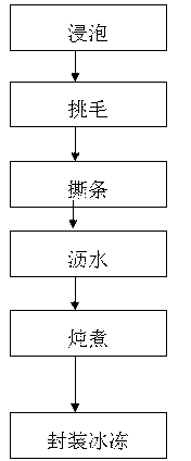 Edible bird nest treatment process