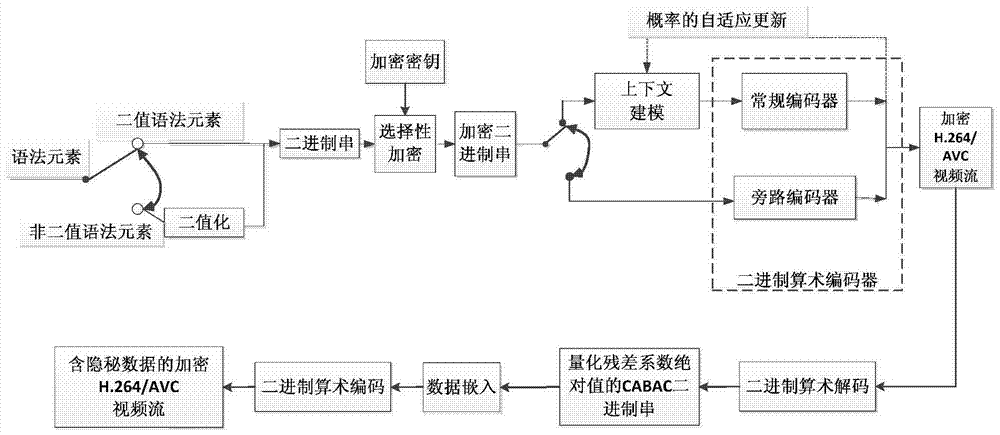 A cabac-compatible encryption domain h.264/avc video data hiding method