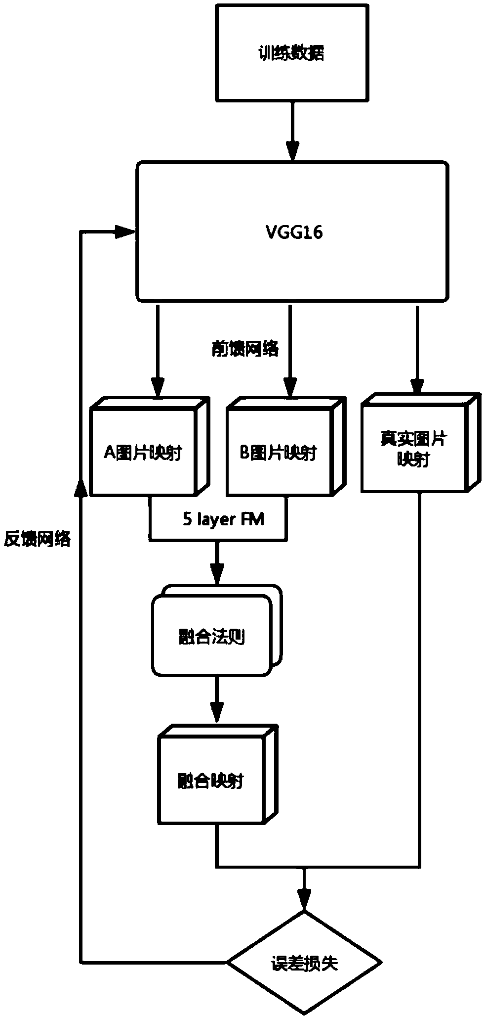 An image fusion method based on convolution neural network