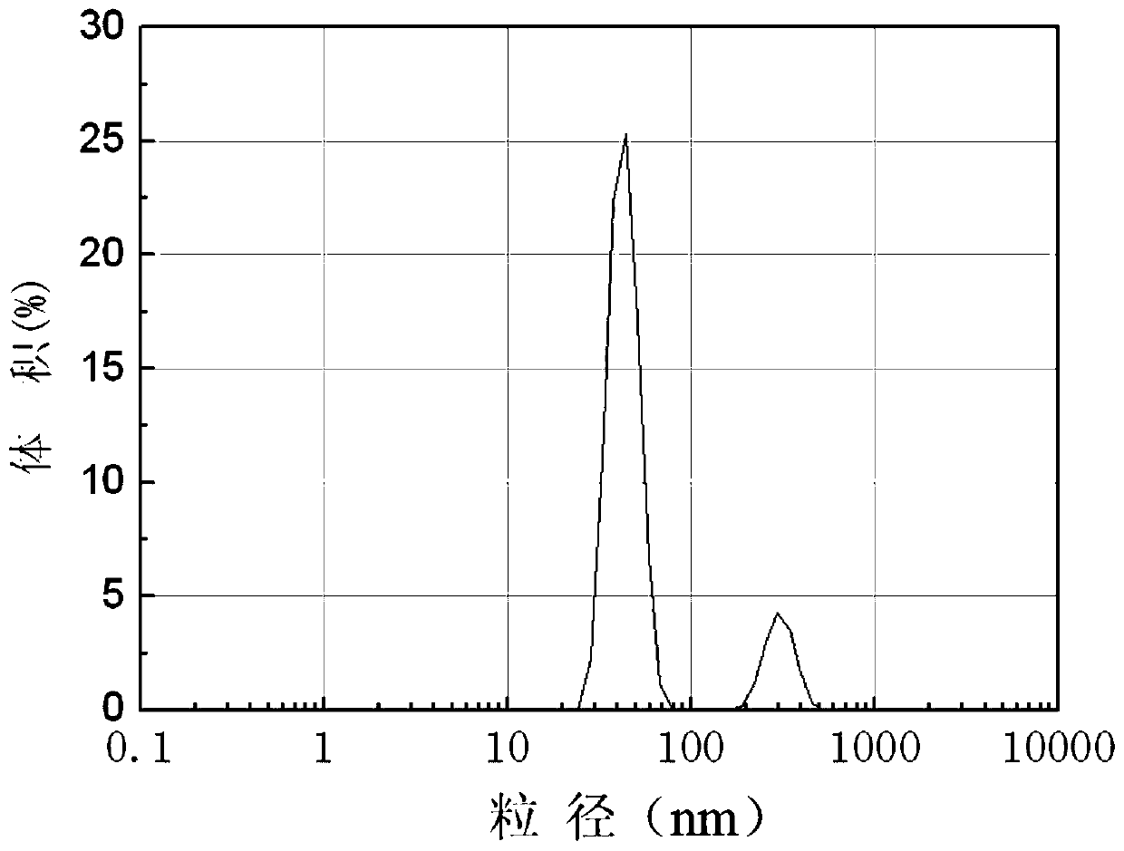 A kind of nanocomposite fracturing fluid and its preparation method and application