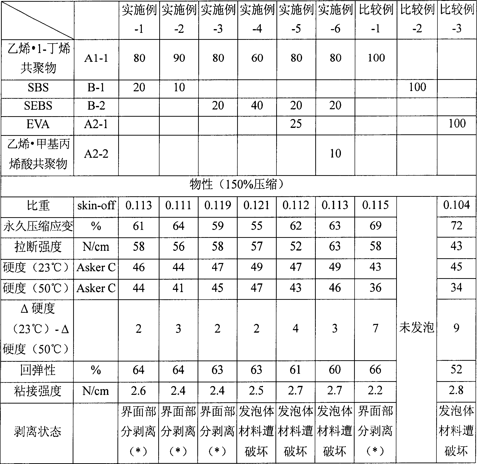 Resin composition for foam and use thereof