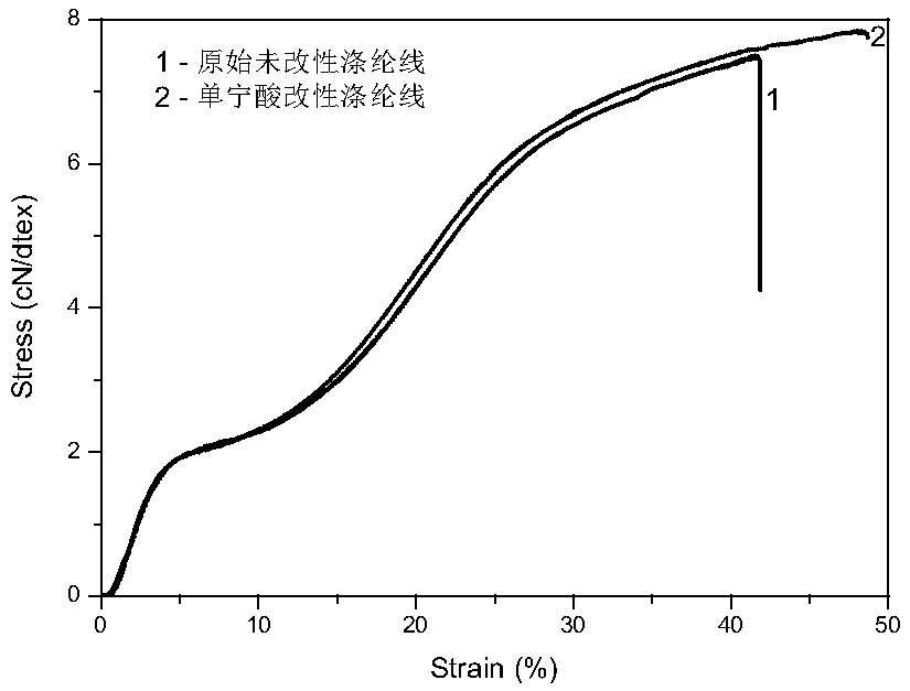 Pretreatment method of conductive polyester fibers, conductive polyester fibers and preparation method thereof