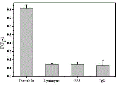 Molybdenum disulfide based sensor as well as preparation method and application thereof