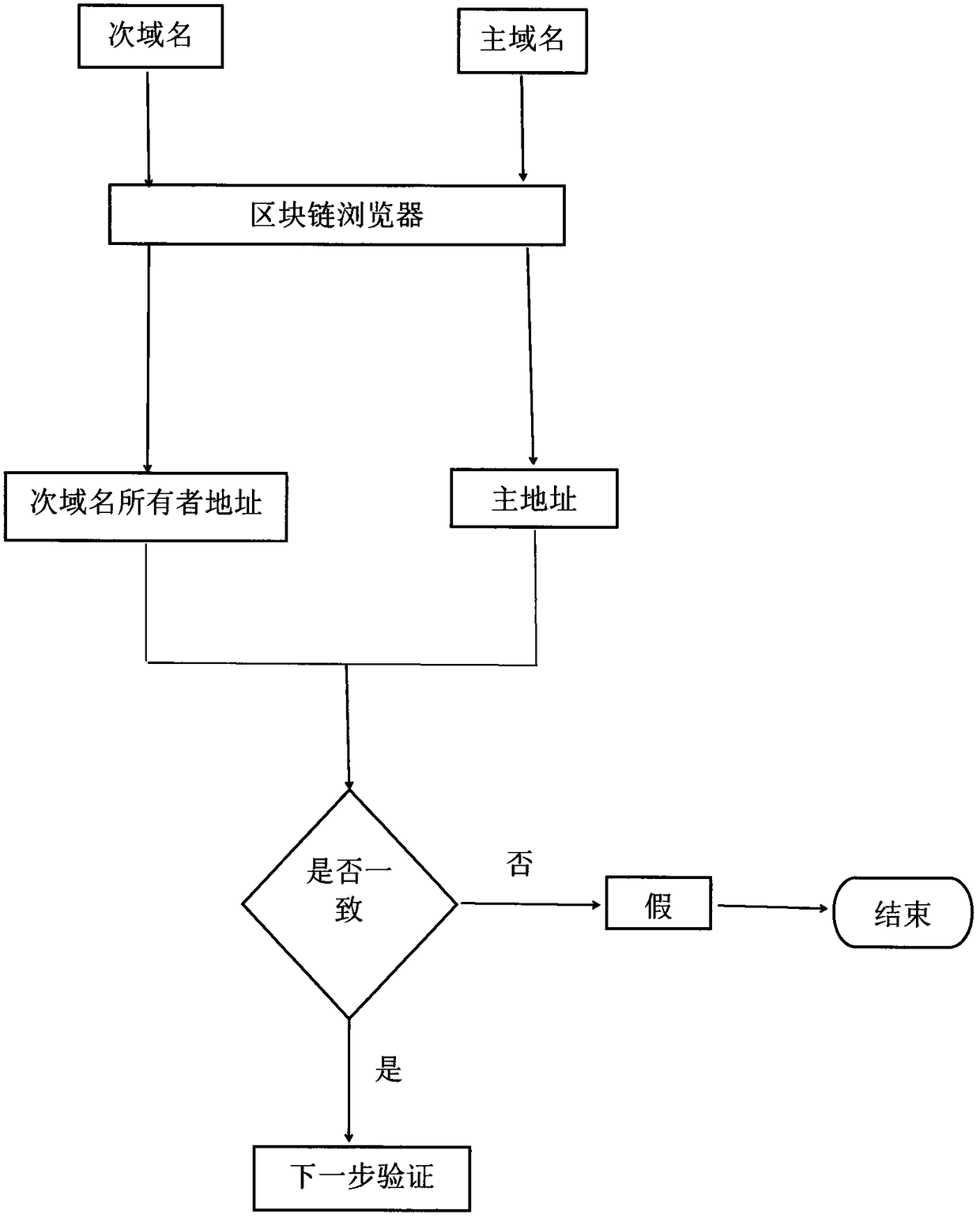 Anti-counterfeiting method based on blockchain technology