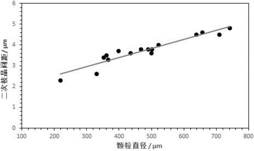 Method for calculating alloy droplet deposition cooling rate