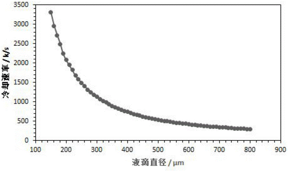 Method for calculating alloy droplet deposition cooling rate