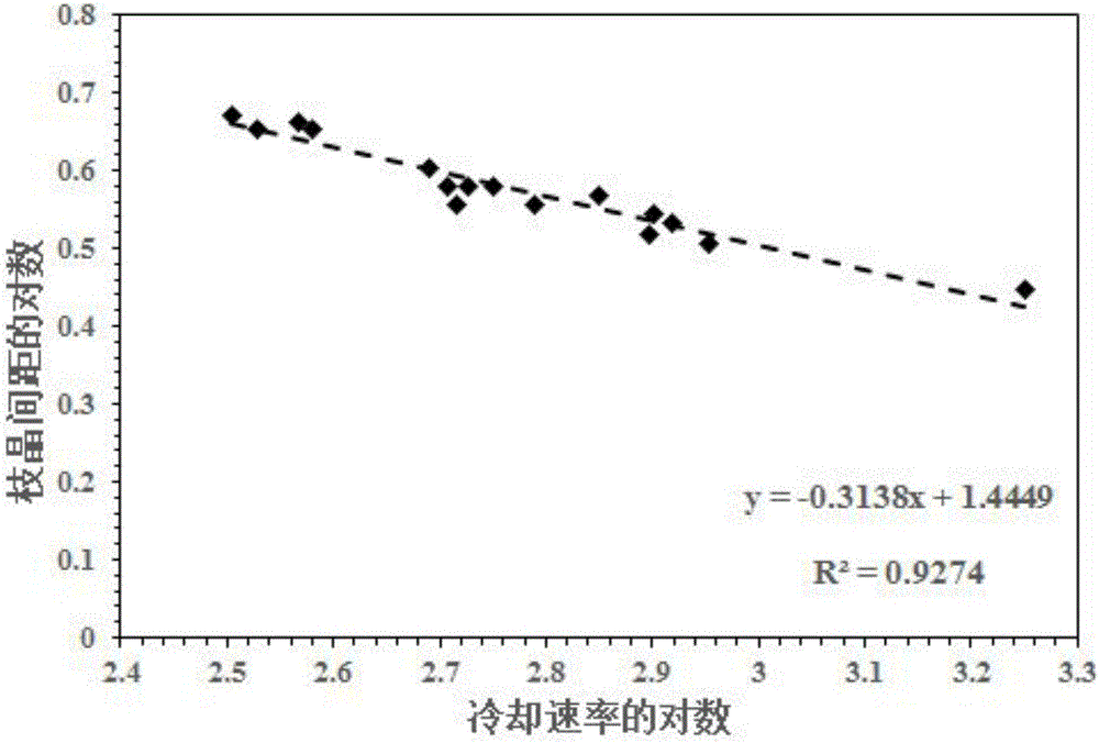 Method for calculating alloy droplet deposition cooling rate