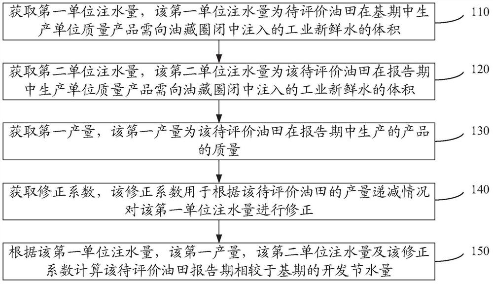 Calculation method and device for water saving