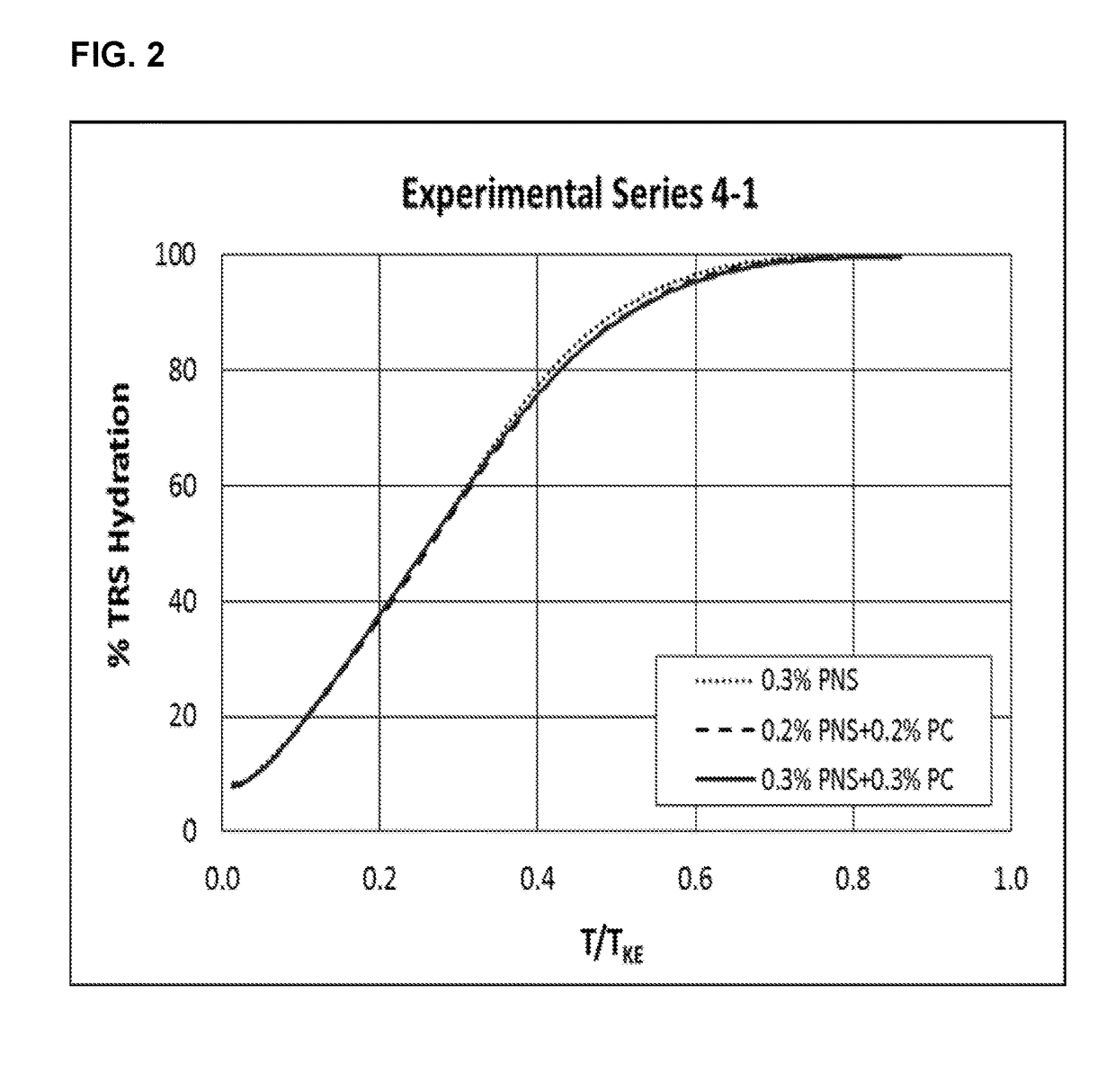 Gypsum slurries with linear polycarboxylate dispersants