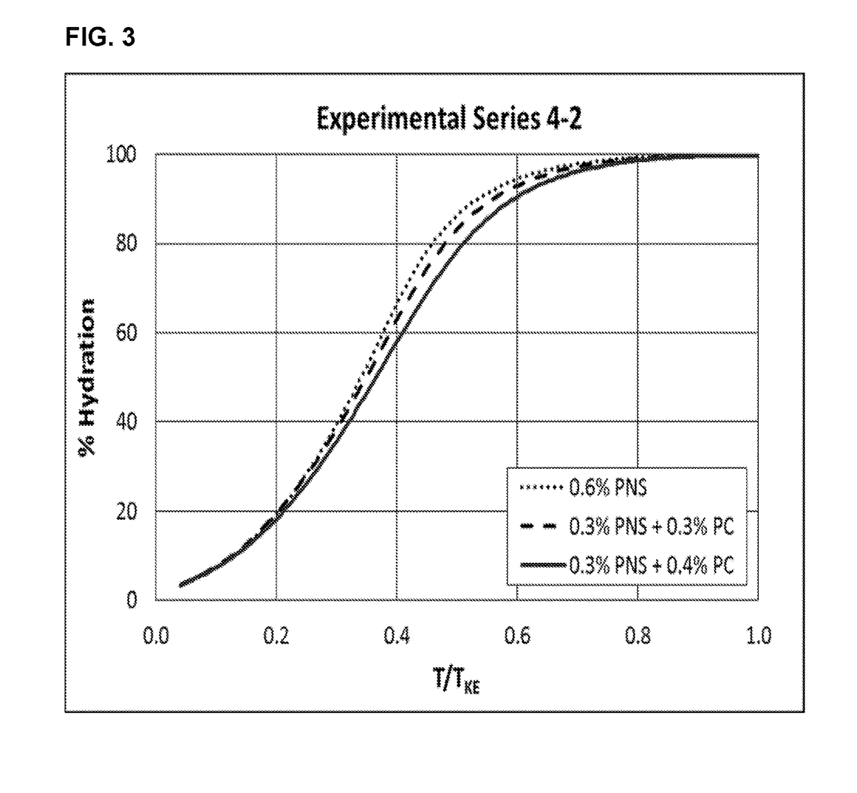 Gypsum slurries with linear polycarboxylate dispersants