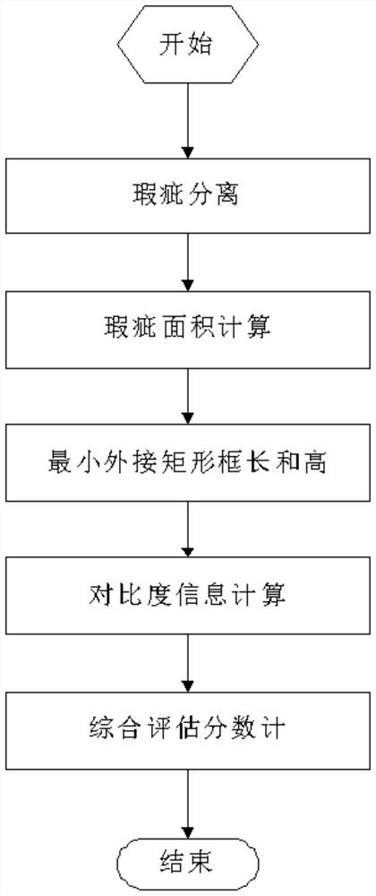 Defect quantitative evaluation method based on AOI detection