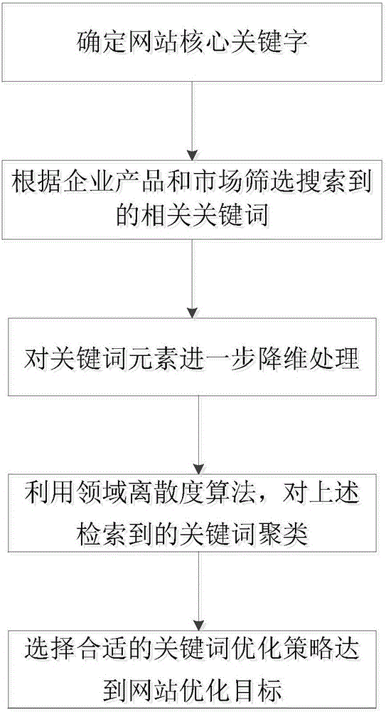 Search engine keyword optimization realized based on field dispersion degree algorithm