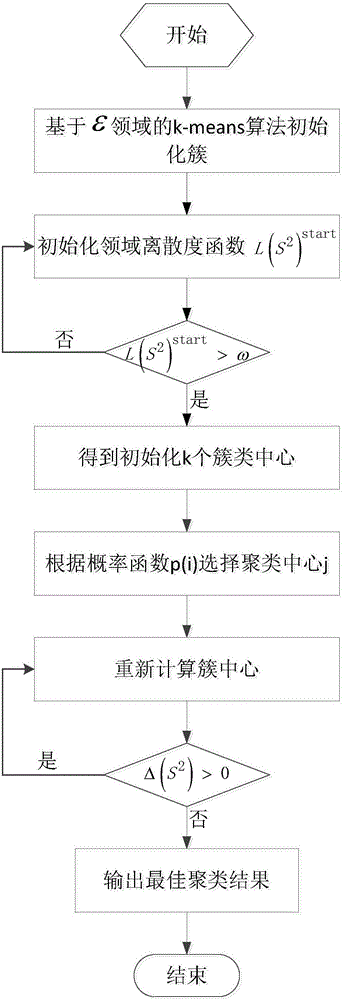 Search engine keyword optimization realized based on field dispersion degree algorithm