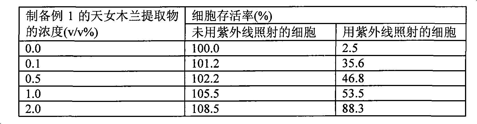 Cosmetic composition for protecting skin against uv light and wrinkle improvement containing the extract of magnolia sieboldii flower extracts