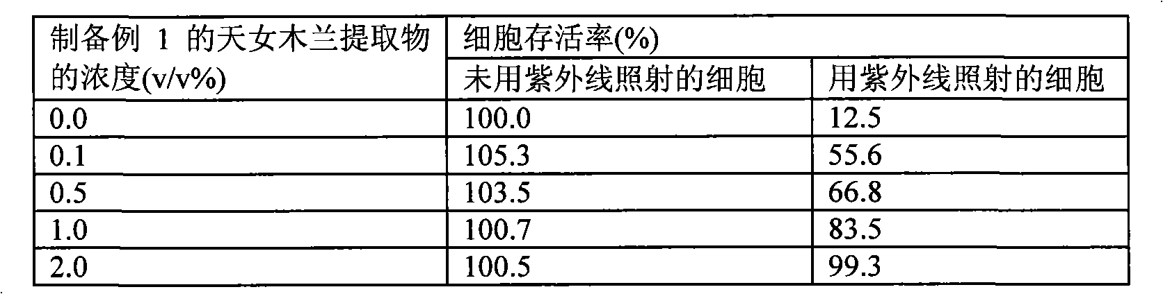 Cosmetic composition for protecting skin against uv light and wrinkle improvement containing the extract of magnolia sieboldii flower extracts