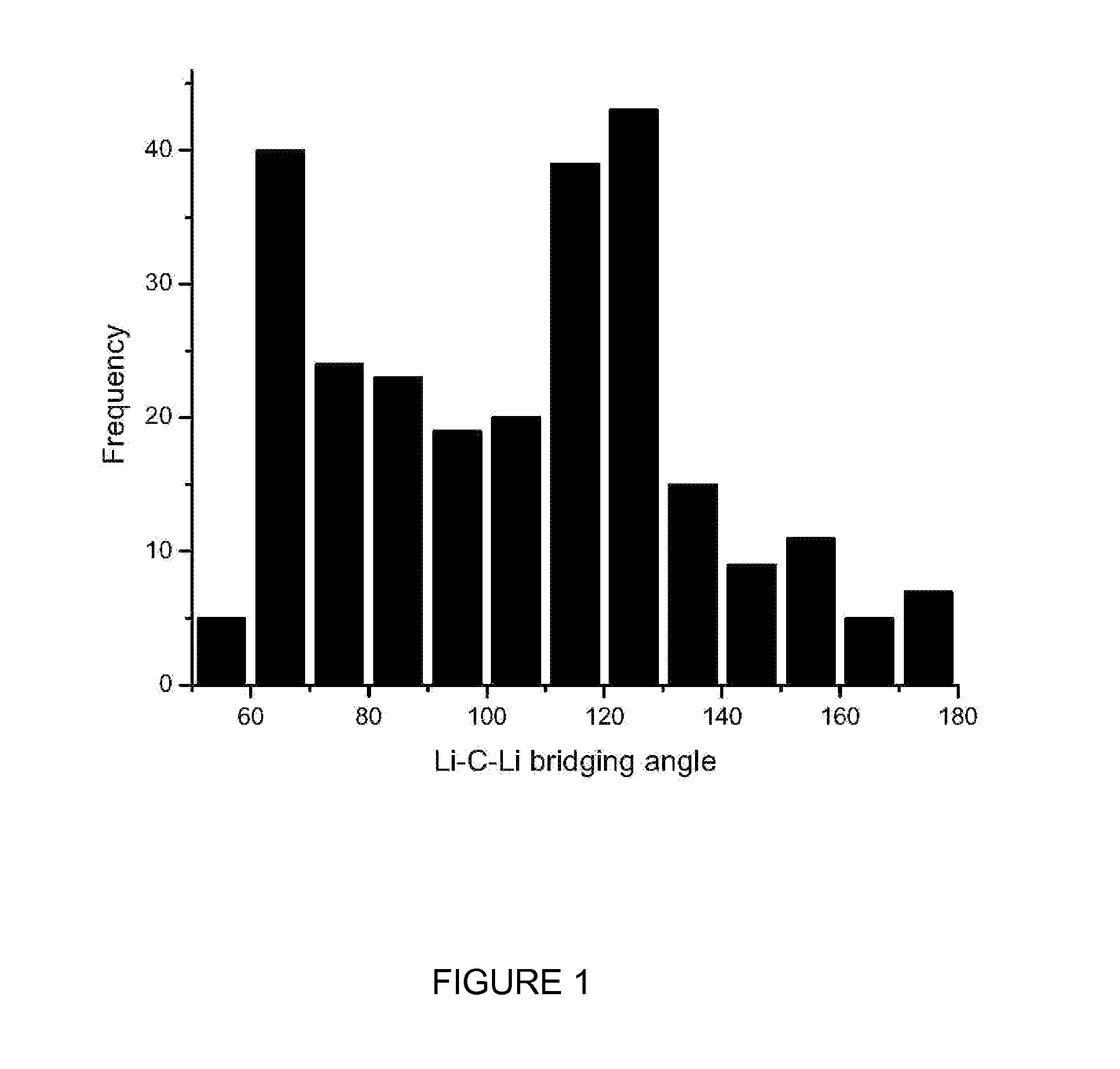 Lithium compositions