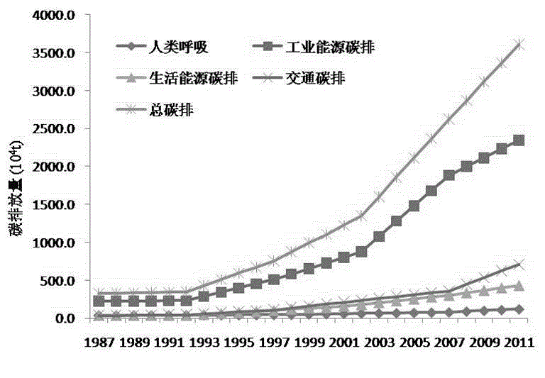 Urban sustainable development assessment method based on carbon balance index