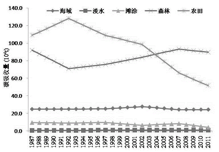 Urban sustainable development assessment method based on carbon balance index