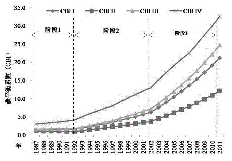 Urban sustainable development assessment method based on carbon balance index