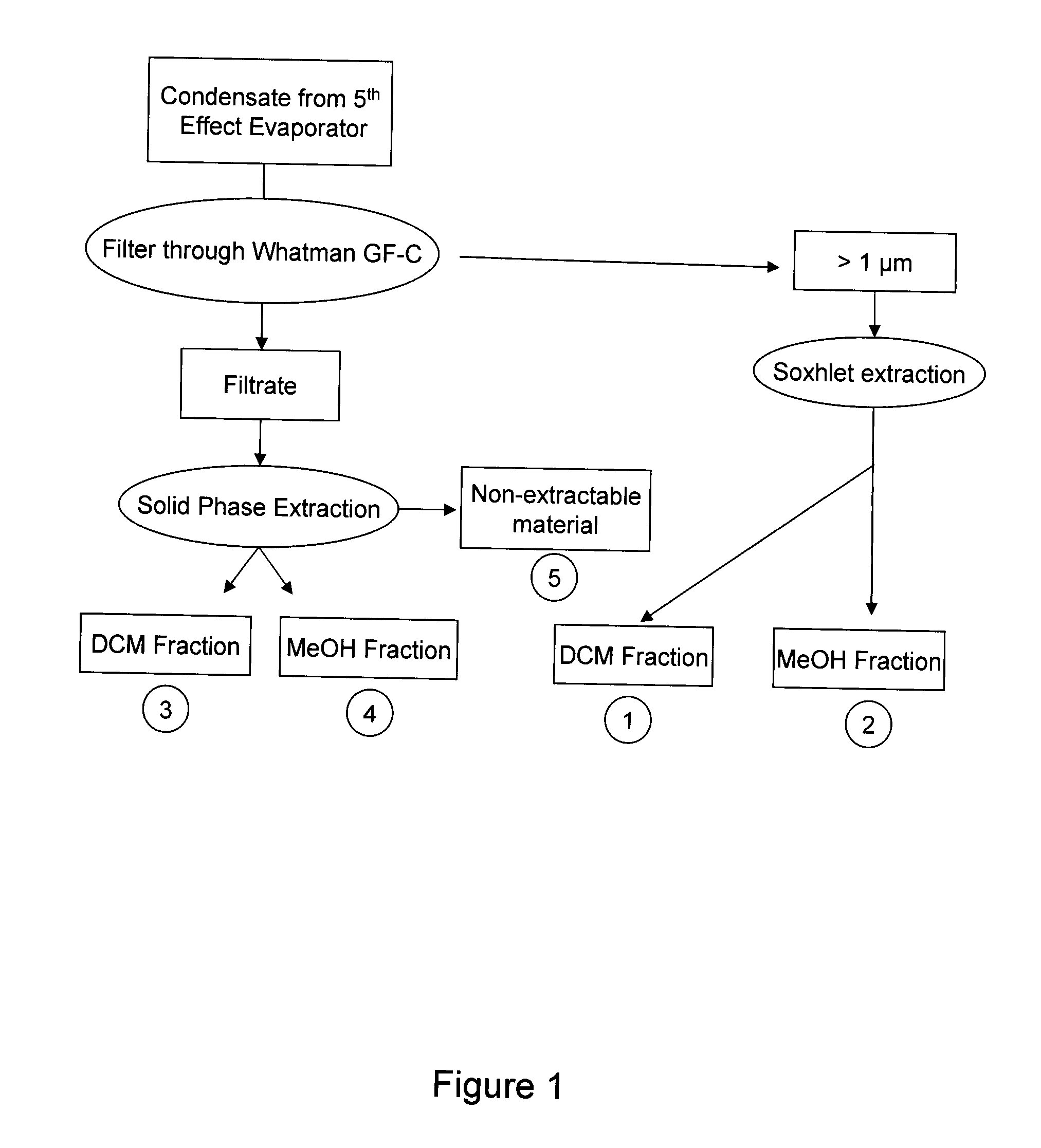 Process for refining chemicals from pulp and paper mill wastewaters