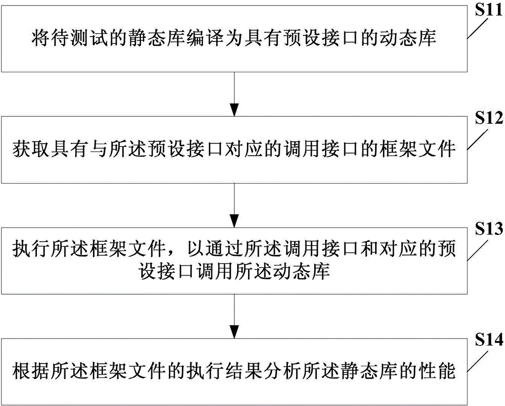 Static library test method and apparatus