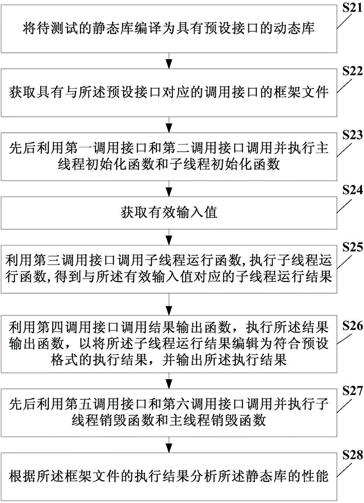 Static library test method and apparatus