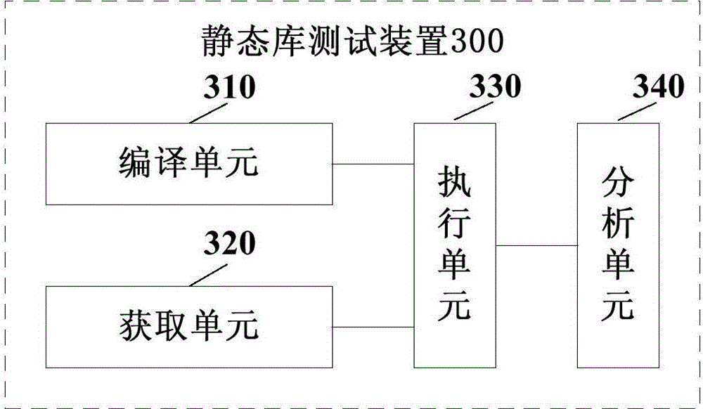 Static library test method and apparatus