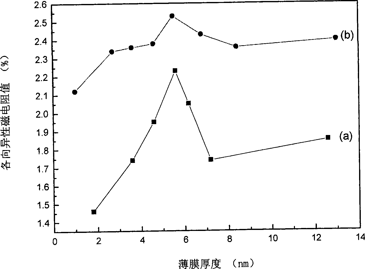 Method for improving aeolotropism magnetic resistance permalloy film performance