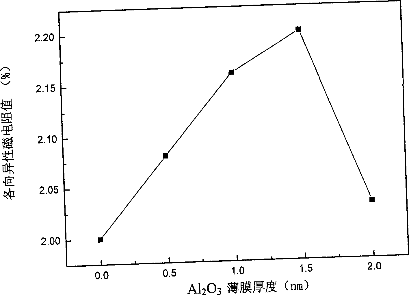 Method for improving aeolotropism magnetic resistance permalloy film performance