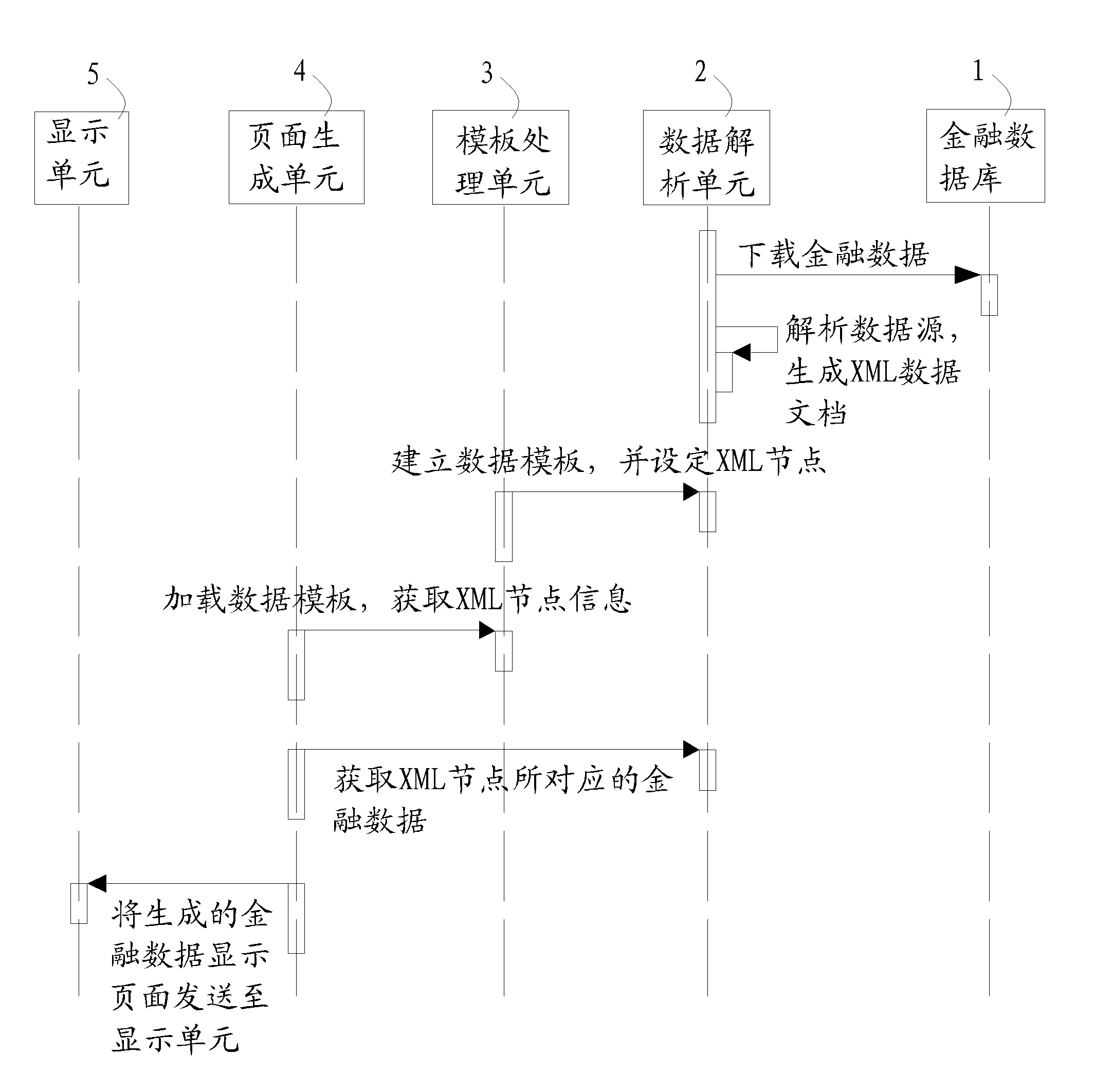 XML (extensible markup language)-based financial data display method and system