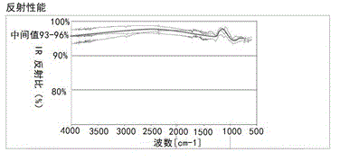 Heat-reflection heat-insulation film and preparation method thereof