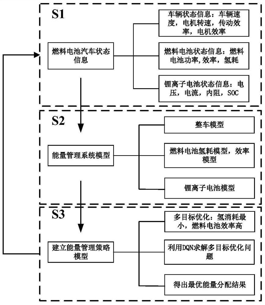 Fuel cell vehicle energy management method based on deep reinforcement learning algorithm