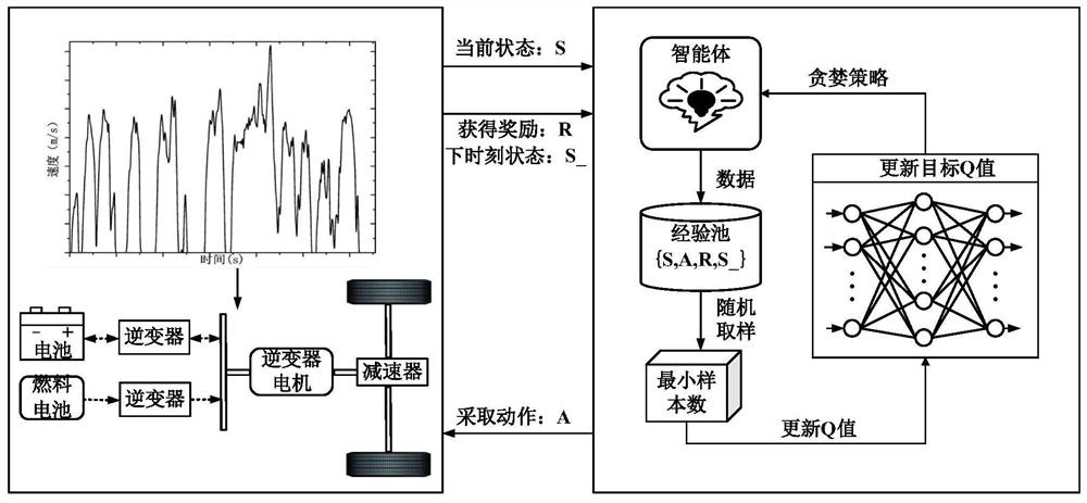 Fuel cell vehicle energy management method based on deep reinforcement learning algorithm