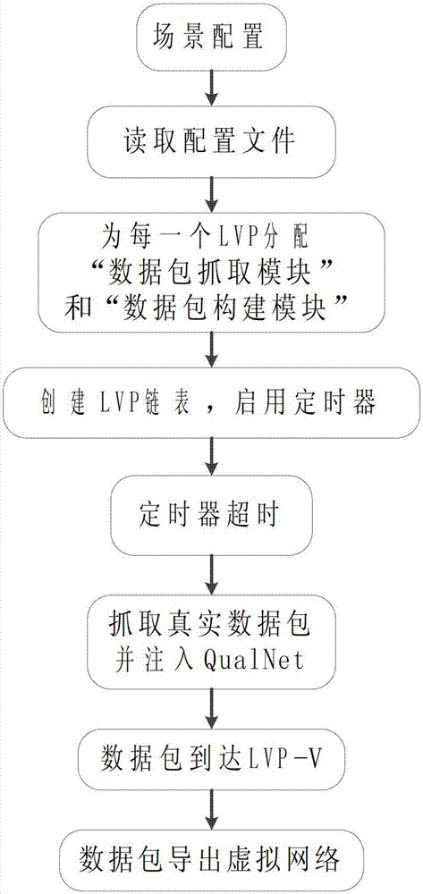 Physical accessing method facing QualNet network semi-physical simulation