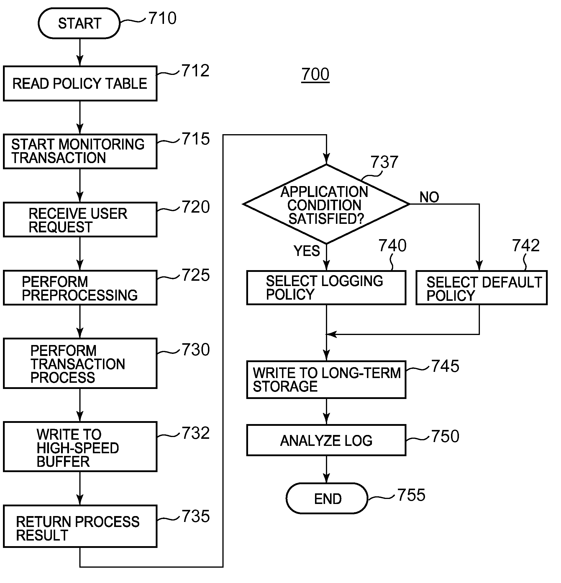 System, method, program, and system implementation method for transaction process logging