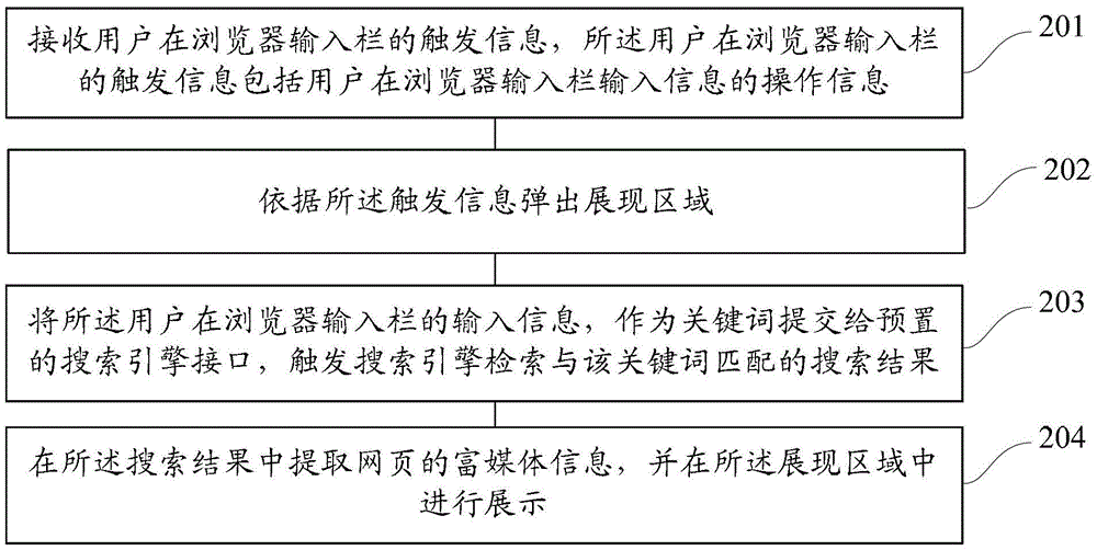 Method and device for displaying rich media information in browser