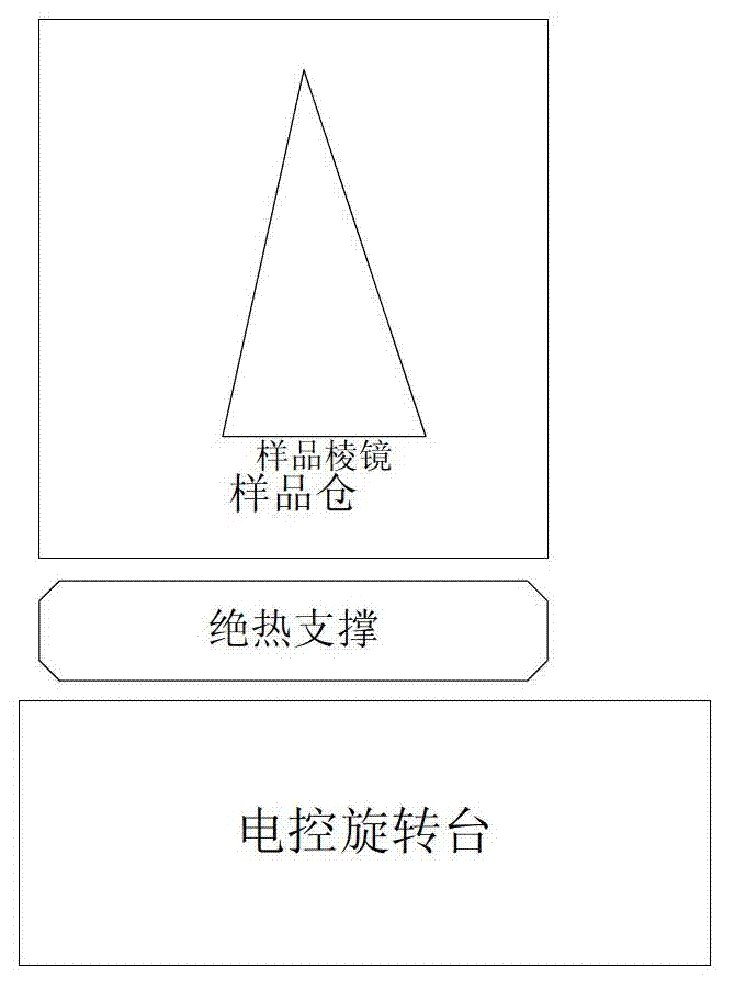 Device for measuring material refractive index temperature coefficient under low temperature based on minimum deviation angle method