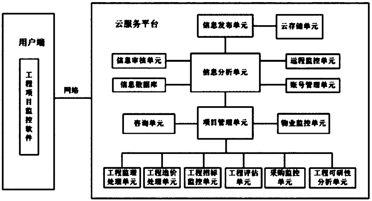 Integrated management system for supervision, cost, bid invitation and consultation of projects