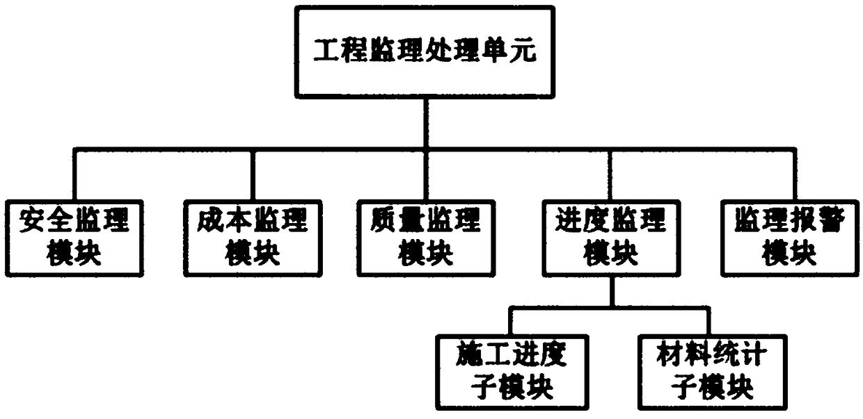 Integrated management system for supervision, cost, bid invitation and consultation of projects