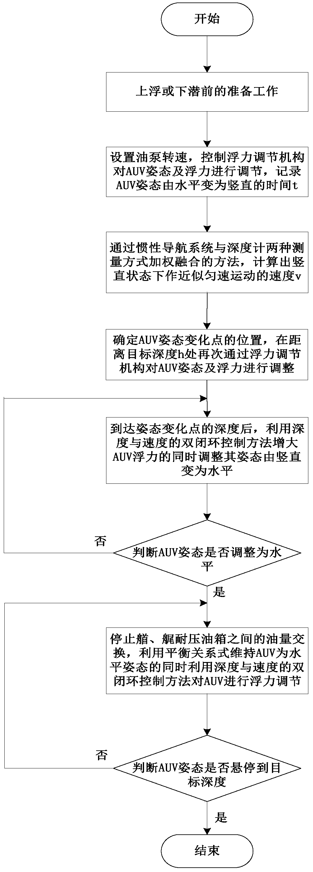 Buoyancy control method of unpowered rapid submerging and floating AUV