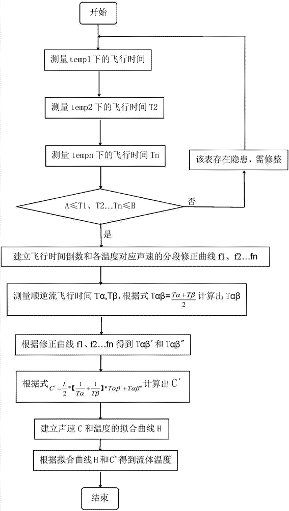 Temperature sensor-free ultrasonic water meter temperature correction method