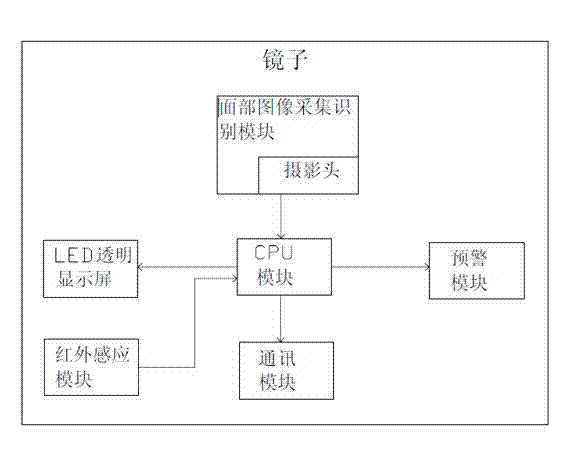 Mirror and method for monitoring health of user through integration of image processing and heart rate characteristics