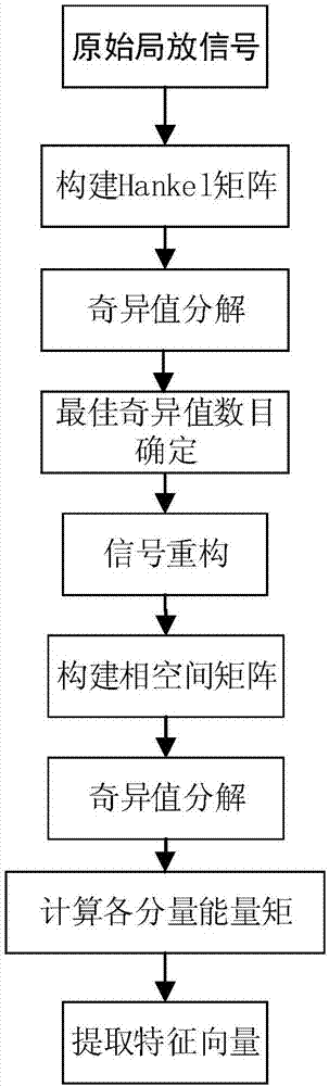 Partial power discharge fault determining characteristics extracting method and determining method