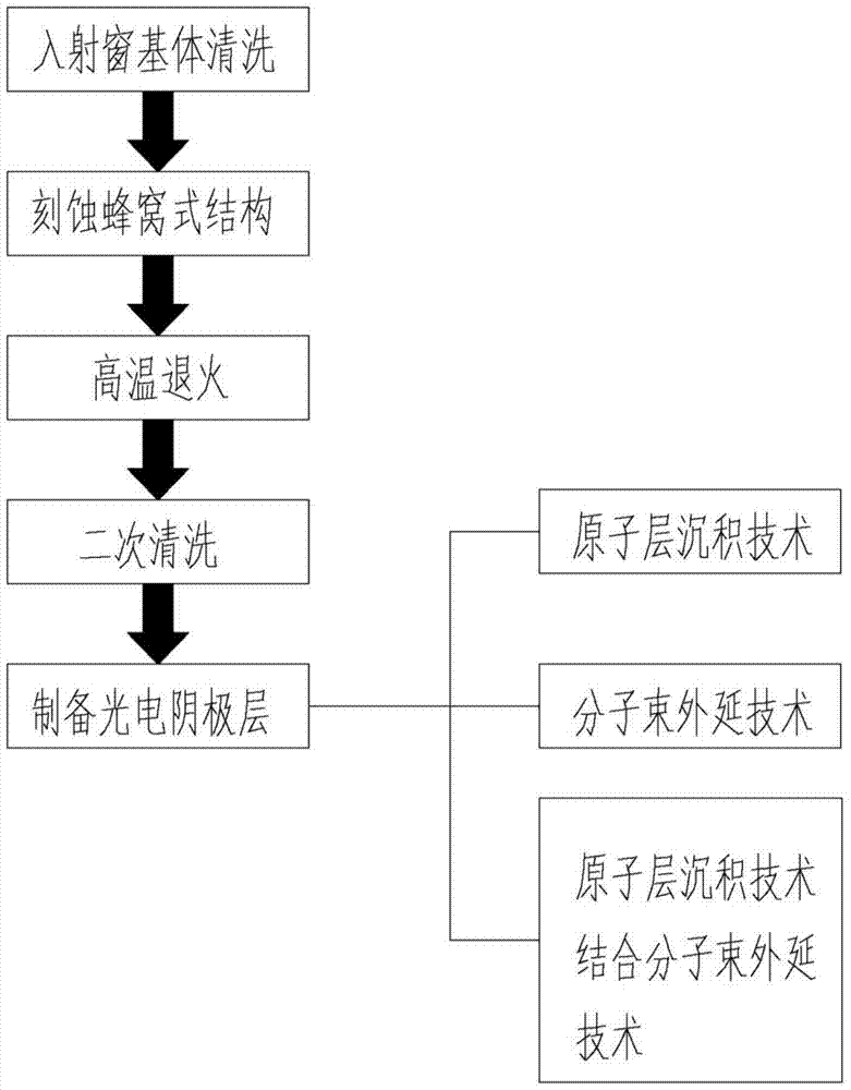 A kind of micro-channel type incident window and its manufacturing method