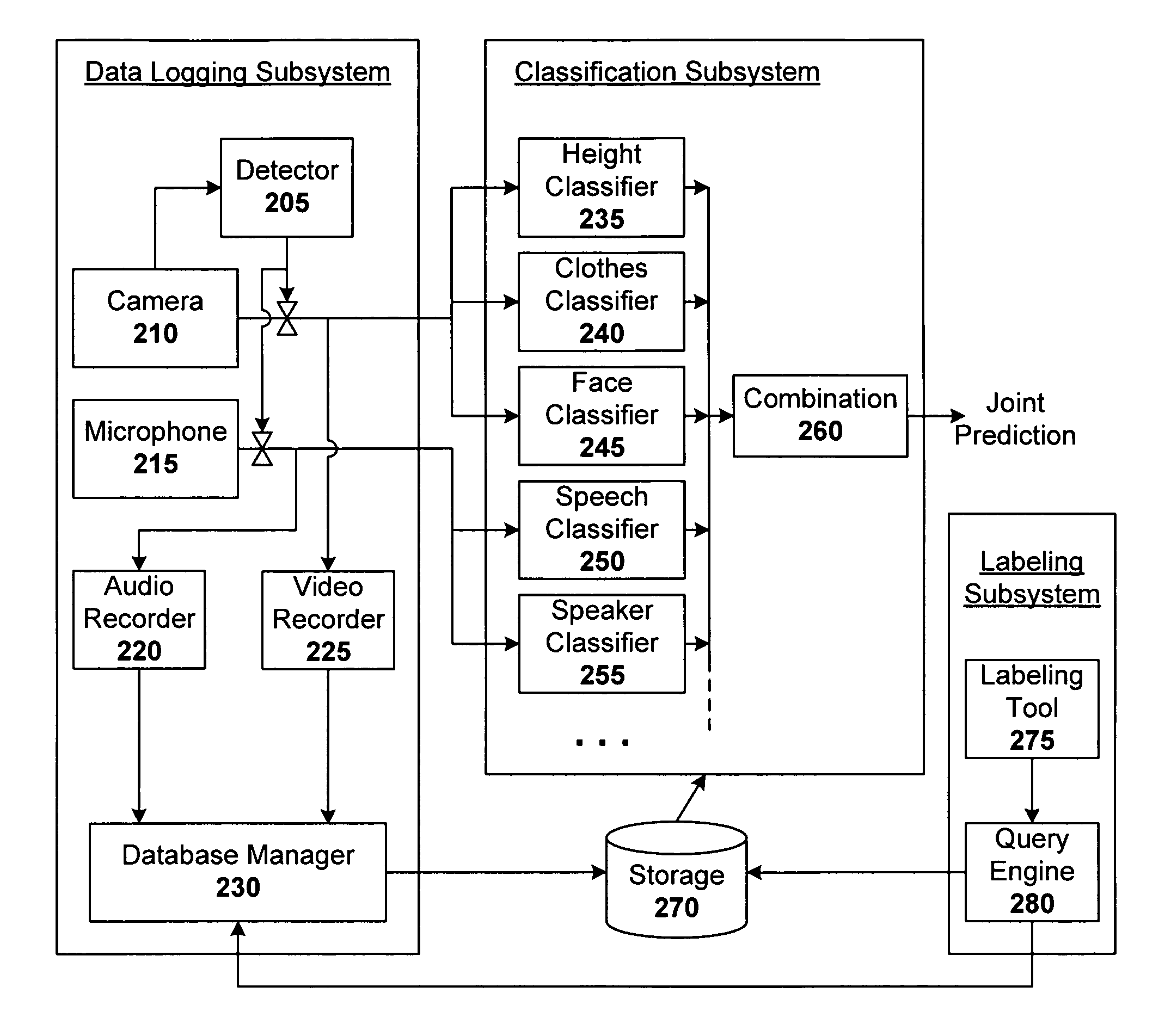 Confidence weighted classifier combination for multi-modal identification