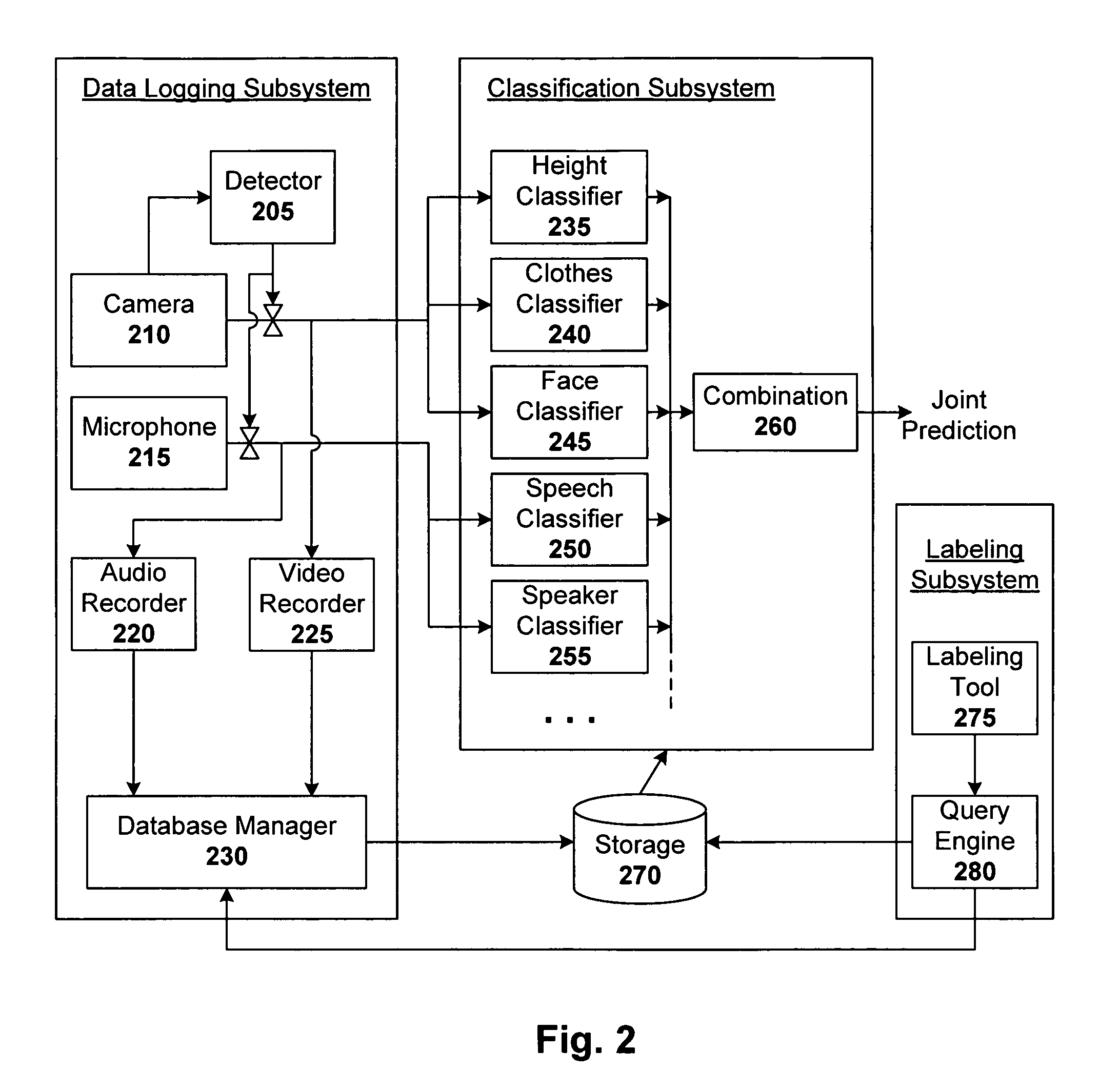 Confidence weighted classifier combination for multi-modal identification