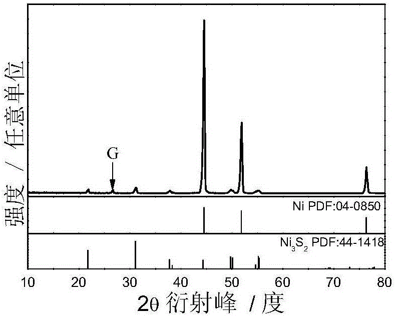 Three-dimensional graphene composite electrode with surface carrying flowerlike Ni3S2 and preparation method and application thereof