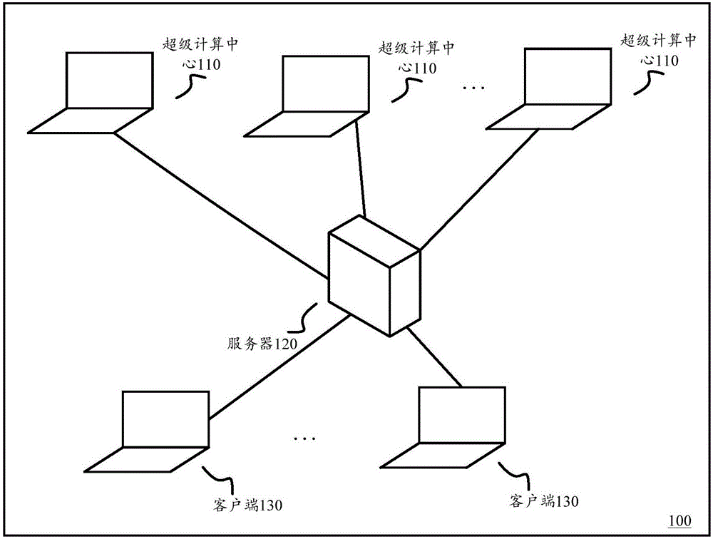 Job submission method, system and server