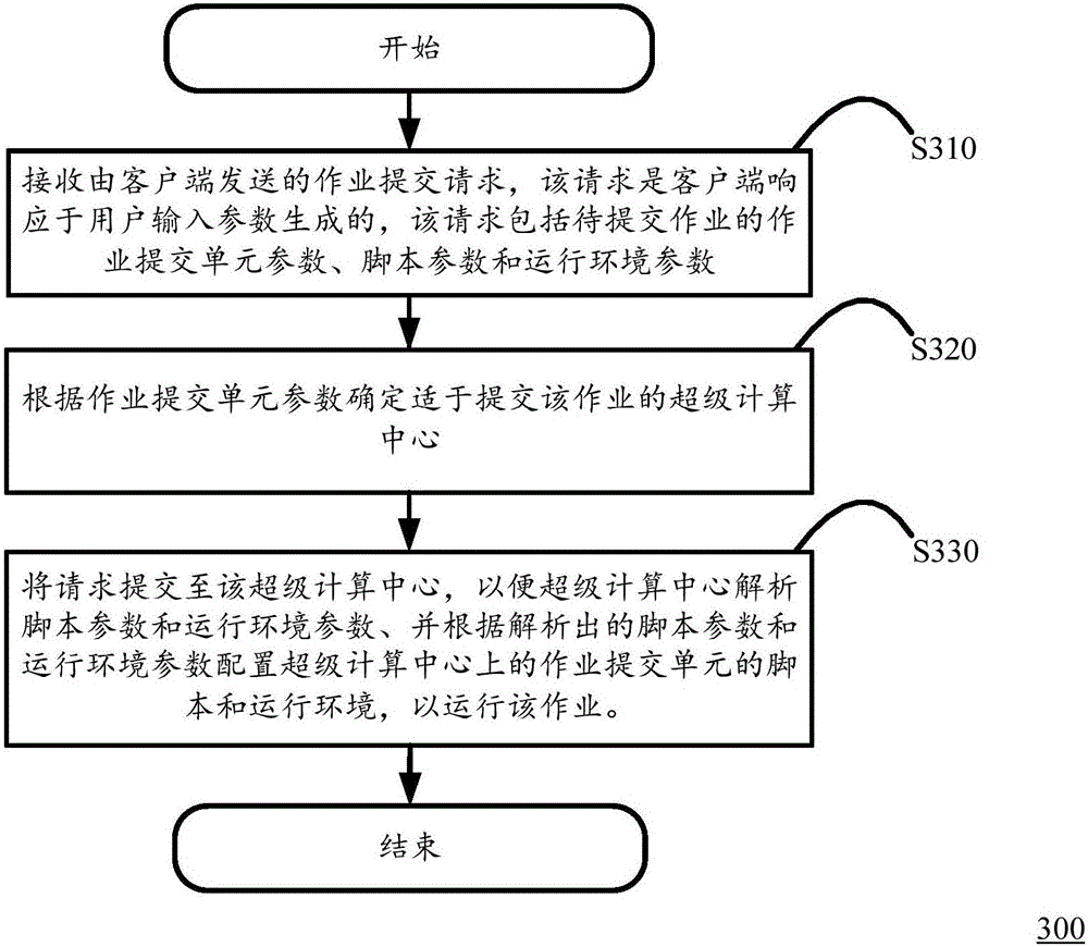 Job submission method, system and server